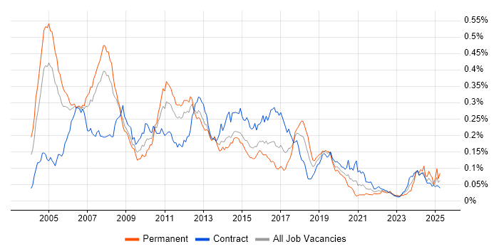Job vacancy trend for CRM Consultant in London Job vacancy trend for CRM Consultant in London