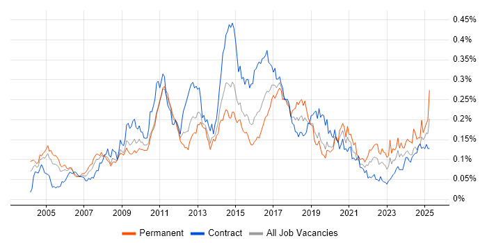Job vacancy trend for CRM Developer in London Job vacancy trend for CRM Developer in London