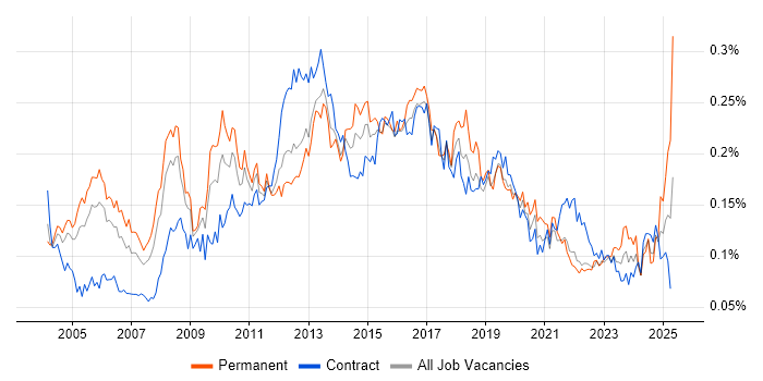 Job vacancy trend for CRM Manager in London Job vacancy trend for CRM Manager in London