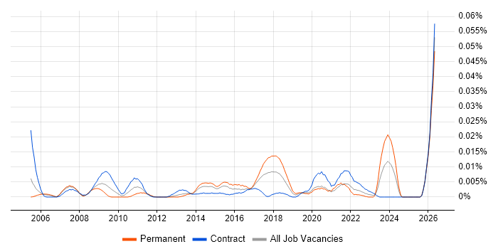 CRM Officer job vacancy trend in London