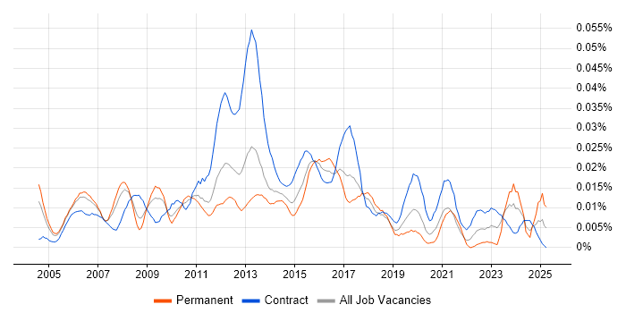 Job vacancy trend for CRM Programme Manager in London