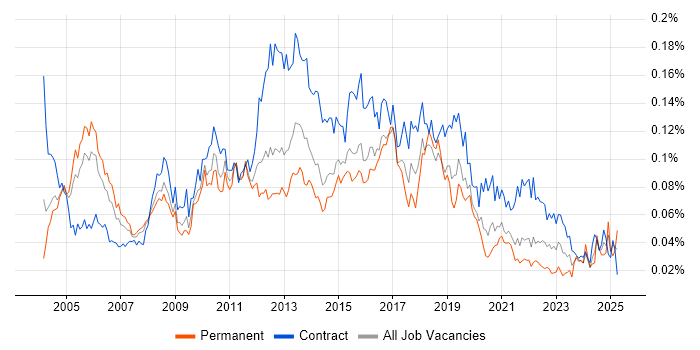 Job vacancy trend for CRM Project Manager in London Job vacancy trend for CRM Project Manager in London