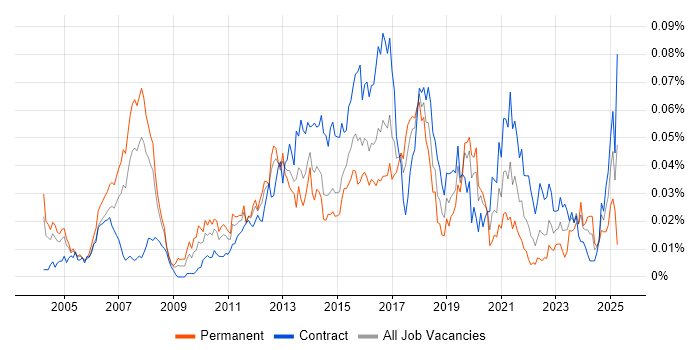 Job vacancy trend for CRM Solutions Architect in London Job vacancy trend for CRM Solutions Architect in London