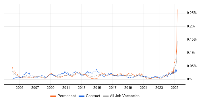 Job vacancy trend for CRM Specialist in London Job vacancy trend for CRM Specialist in London