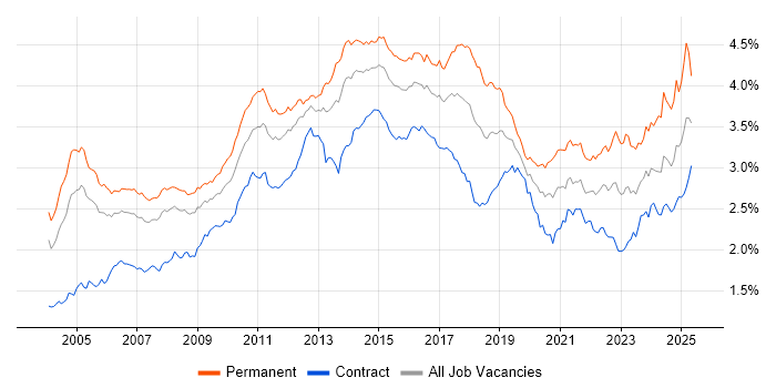 Job vacancy trend for CRM in London Job vacancy trend for CRM in London