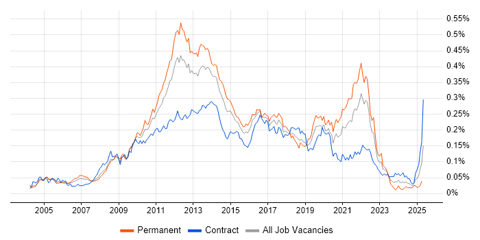 Job vacancy trend for Cross-Browser Compatibility in London Job vacancy trend for Cross-Browser Compatibility in London