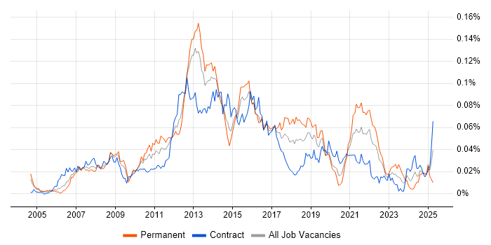 Job vacancy trend for Cross-Browser Testing in London Job vacancy trend for Cross-Browser Testing in London