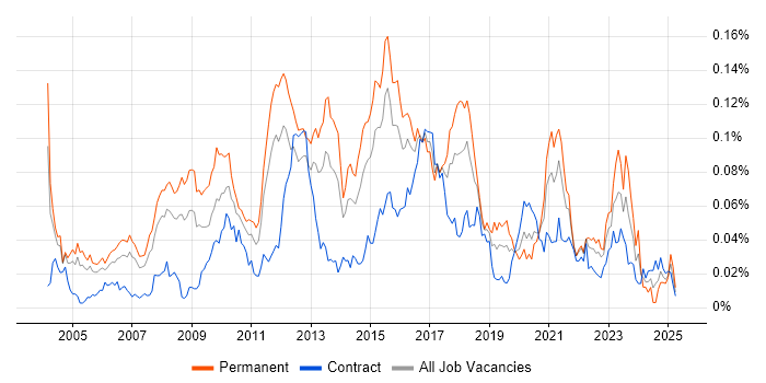 Job vacancy trend for Cross-Platform Development in London Job vacancy trend for Cross-Platform Development in London