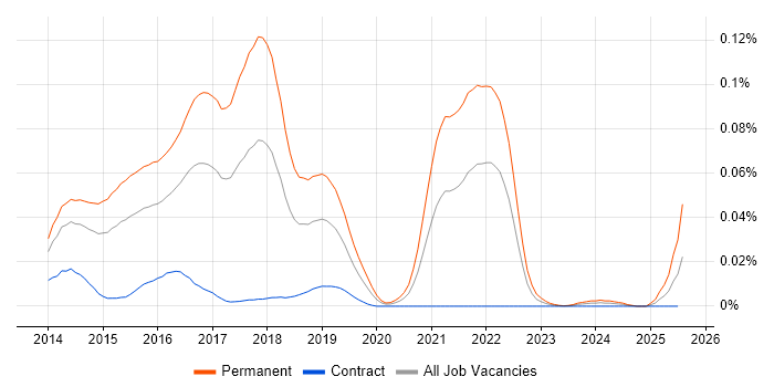 Job vacancy trend for Crowdfunding in London Job vacancy trend for Crowdfunding in London