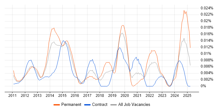 Job vacancy trend for Crowdsourcing in London Job vacancy trend for Crowdsourcing in London