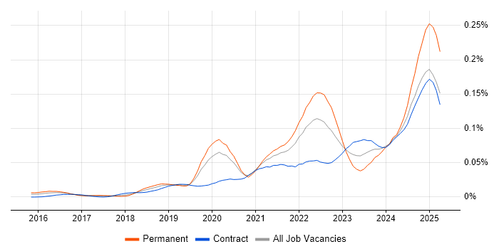 Job vacancy trend for CrowdStrike in London Job vacancy trend for CrowdStrike in London