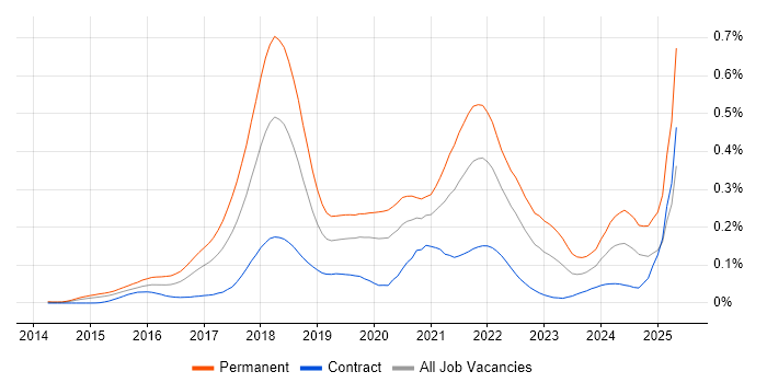 Job vacancy trend for Cryptocurrency in London Job vacancy trend for Cryptocurrency in London