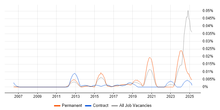 Job vacancy trend for Cryptography Engineer in London Job vacancy trend for Cryptography Engineer in London