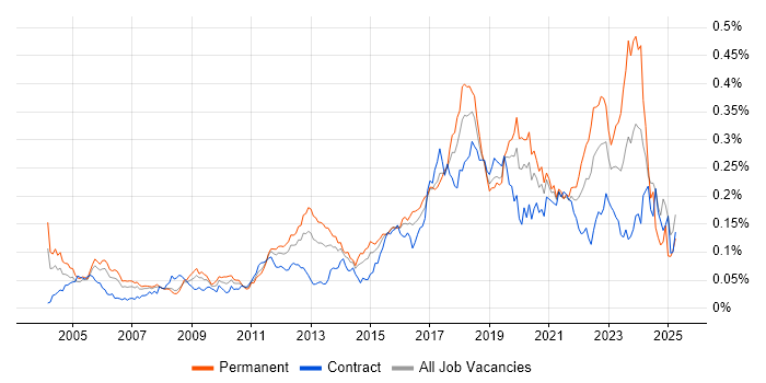Job vacancy trend for Cryptography in London Job vacancy trend for Cryptography in London