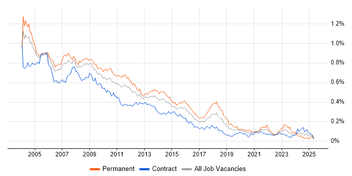 Job vacancy trend for Crystal Reports in London