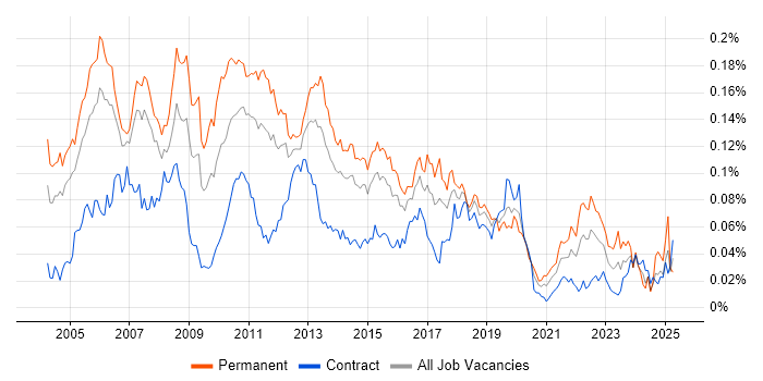 Job vacancy trend for C# Application Developer in London