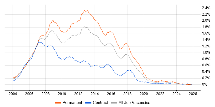 C# ASP.NET Developer job vacancy trend in London