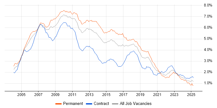 Job vacancy trend for C# Developer in London Job vacancy trend for C# Developer in London