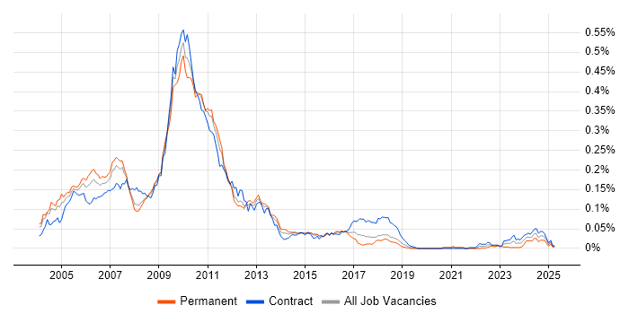 Job vacancy trend for C# GUI Developer in London