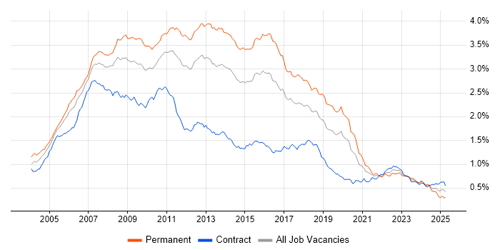 Job vacancy trend for C# .NET Developer in London Job vacancy trend for C# .NET Developer in London