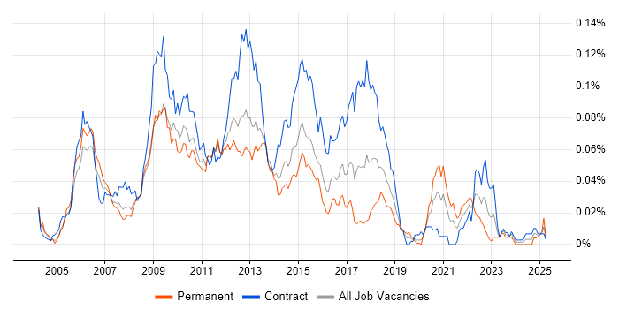 Job vacancy trend for C# Pricing Developer in London
