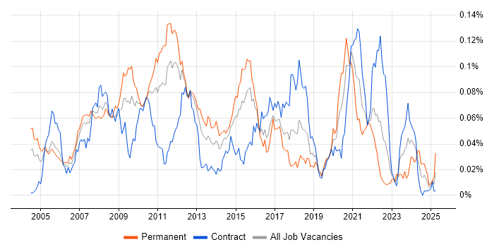 Job vacancy trend for C# Quant Developer in London Job vacancy trend for C# Quant Developer in London