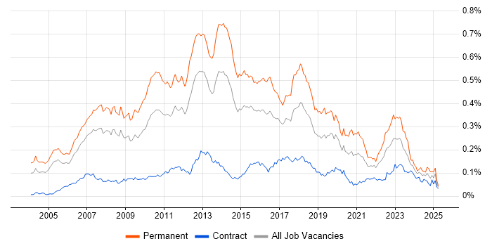 Job vacancy trend for C# Software Developer in London