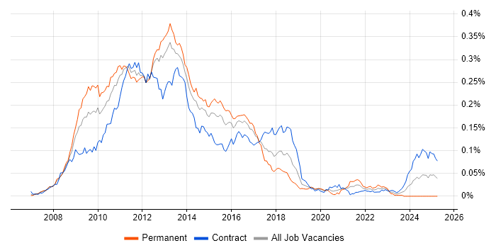 Job vacancy trend for C# WCF Developer in London