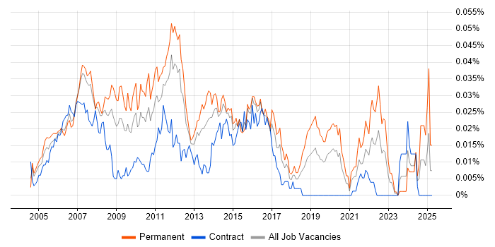 Job vacancy trend for C# Web Application Developer in London