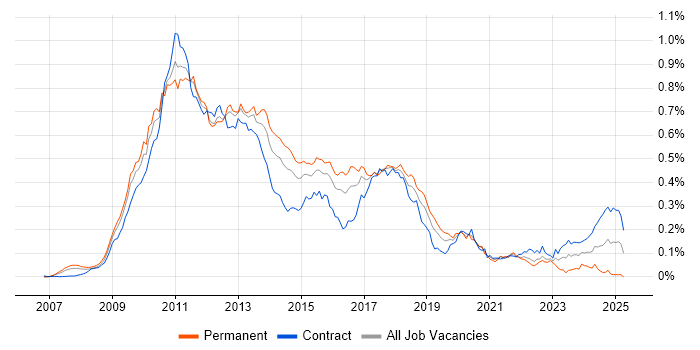 Job vacancy trend for C# WPF Developer in London