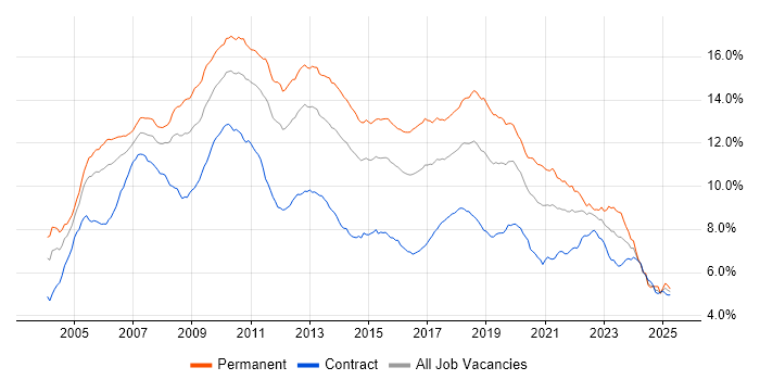 Job vacancy trend for C# in London