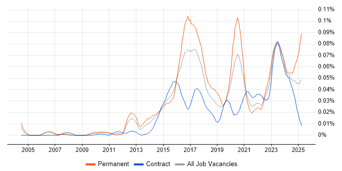 Job vacancy trend for CSIRT in London