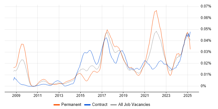 Job vacancy trend for CSPO in London Job vacancy trend for CSPO in London