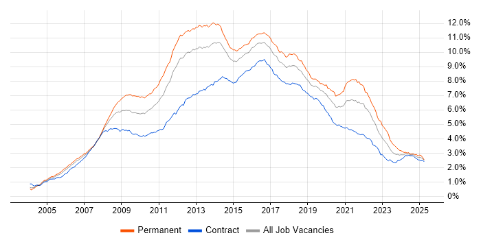 Job vacancy trend for CSS in London Job vacancy trend for CSS in London