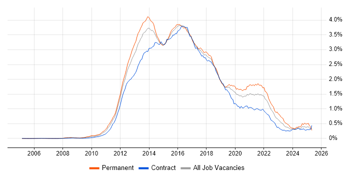 Job vacancy trend for CSS3 in London Job vacancy trend for CSS3 in London