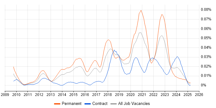 Job vacancy trend for CSSLP in London
