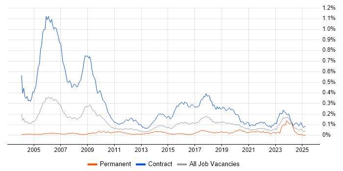 Job vacancy trend for CTC Cleared in London Job vacancy trend for CTC Cleared in London