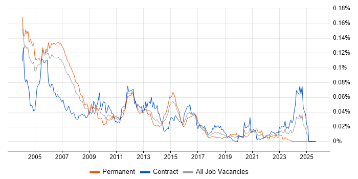CTI job vacancy trend in London