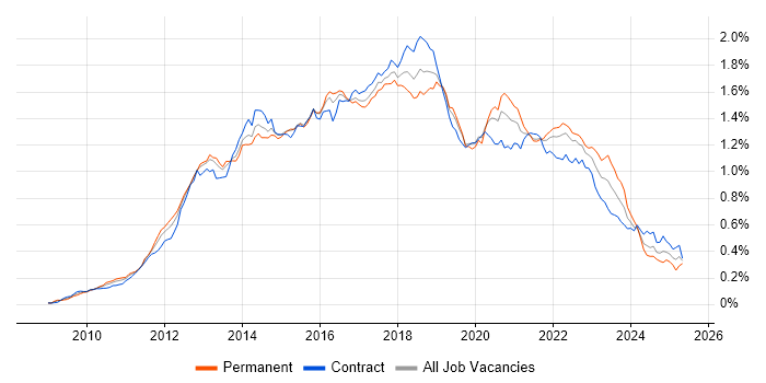 Job vacancy trend for Cucumber in London Job vacancy trend for Cucumber in London