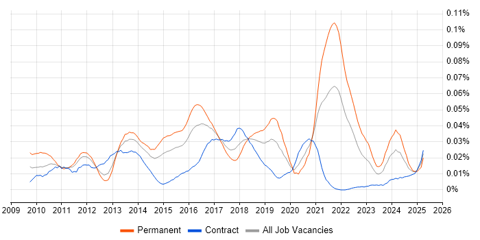Job vacancy trend for CUDA in London