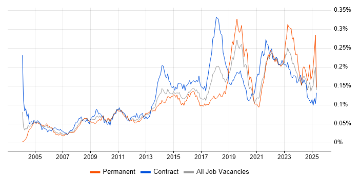 Job vacancy trend for Culture Change in London Job vacancy trend for Culture Change in London