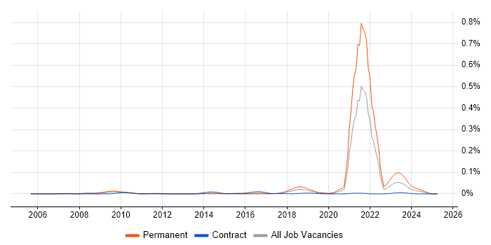 Job vacancy trend for Culture of Ownership in London Job vacancy trend for Culture of Ownership in London