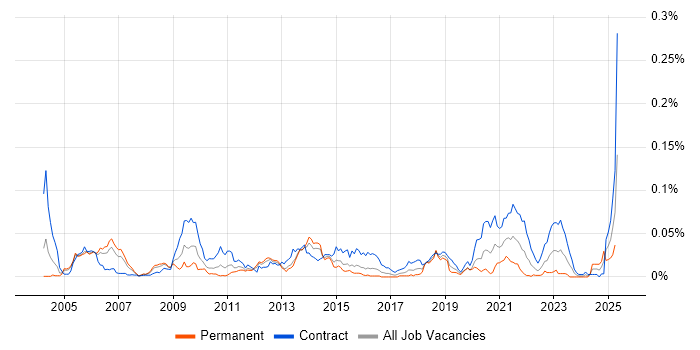 Job vacancy trend for Curve Construction in London Job vacancy trend for Curve Construction in London