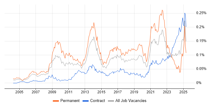 Job vacancy trend for Customer Acquisition in London Job vacancy trend for Customer Acquisition in London