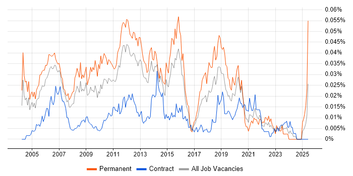 Job vacancy trend for Customer Analysis in London
