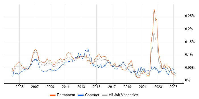 Job vacancy trend for Customer Analyst in London