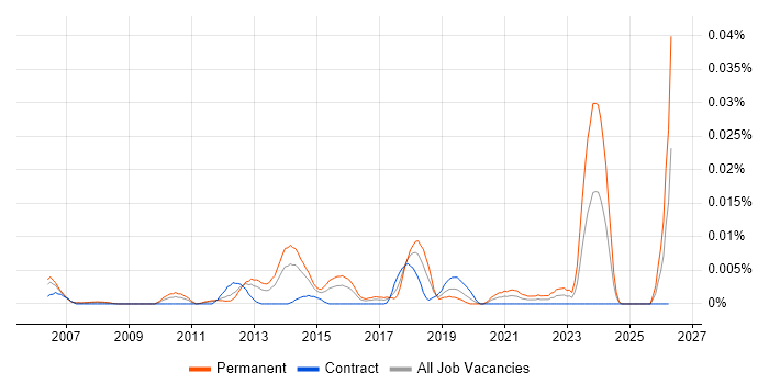 Customer Analytics Manager job vacancy trend in London