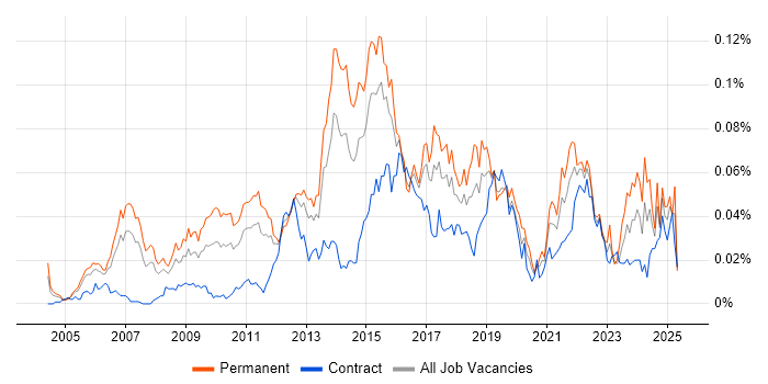Job vacancy trend for Customer Analytics in London Job vacancy trend for Customer Analytics in London