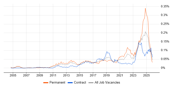 Customer-Centric Approach job vacancy trend in London