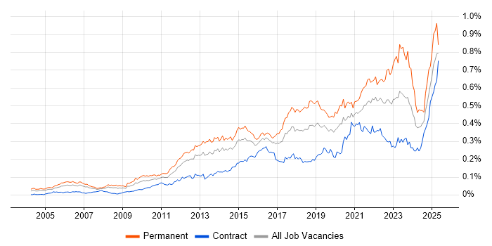 Job vacancy trend for Customer Engagement in London Job vacancy trend for Customer Engagement in London
